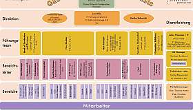 Organigramm eines Hotels